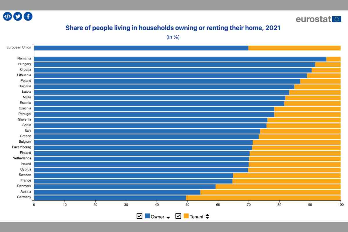 Il grafico Eurostat indica in blu i proprietari di casa ed in giallo chi ricorre all'affitto - Investire sul web.