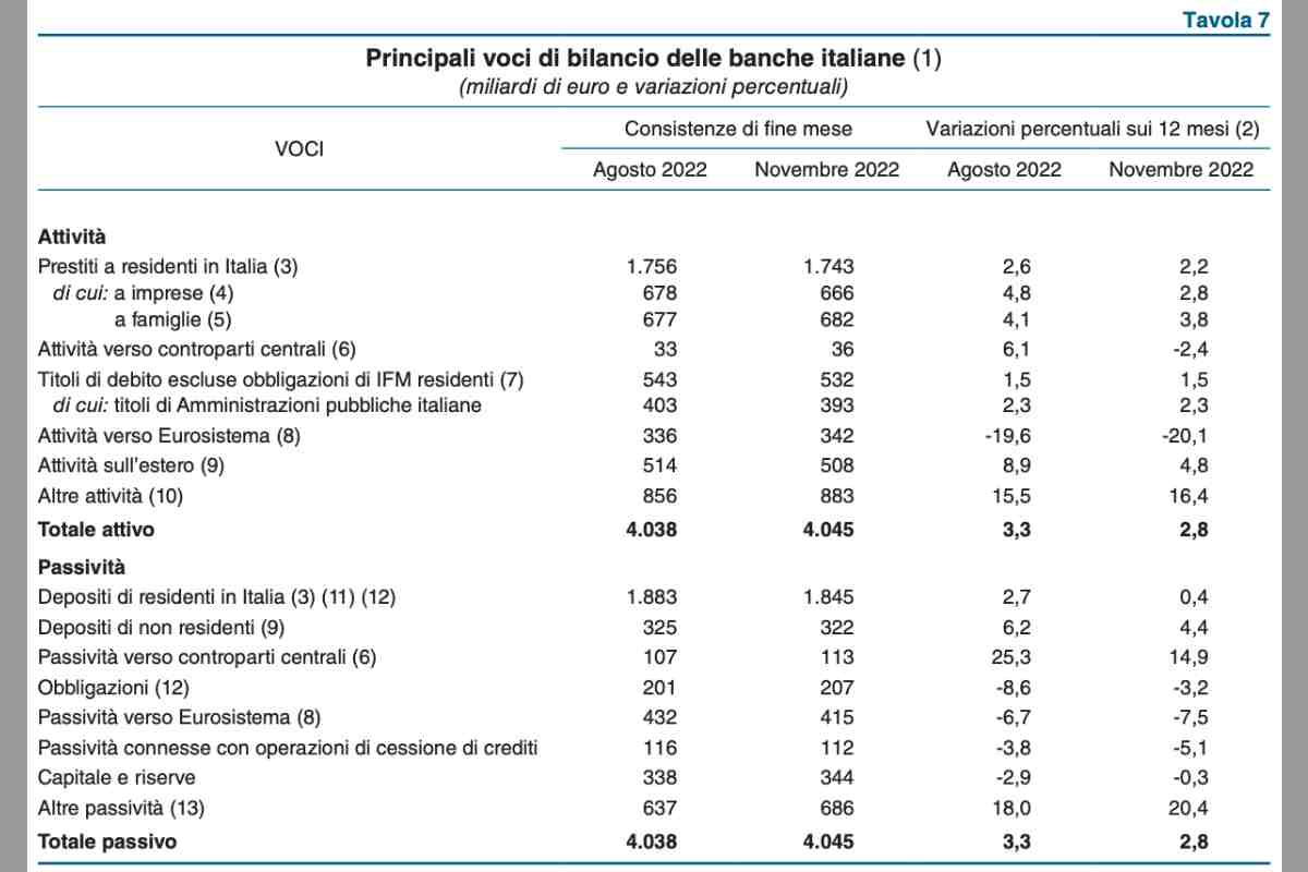 I dati della Banca d'Italia sulle principali voci di bilancio delle banche italiane - Investire sul web.