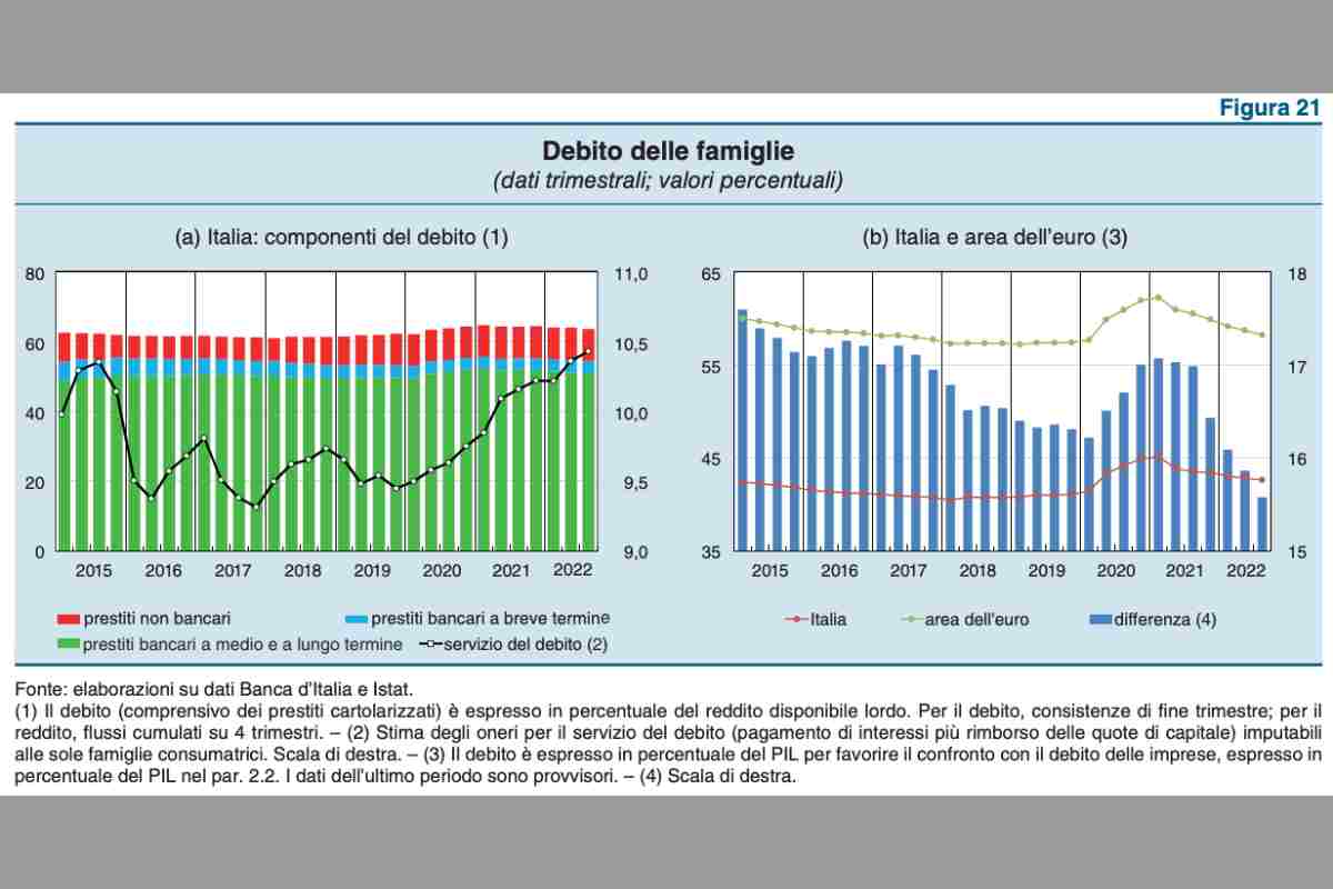 I dati ISTAT e Banca d'Italia sull'indebitamento delle famiglie italiane - Investire sul web.