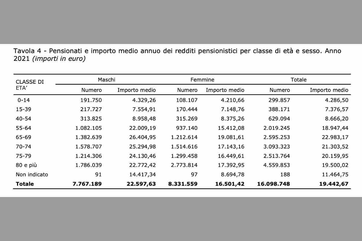 I dati ISTAT sulle pensioni italiane, divise per classe di età e sesso - Investire sul web.