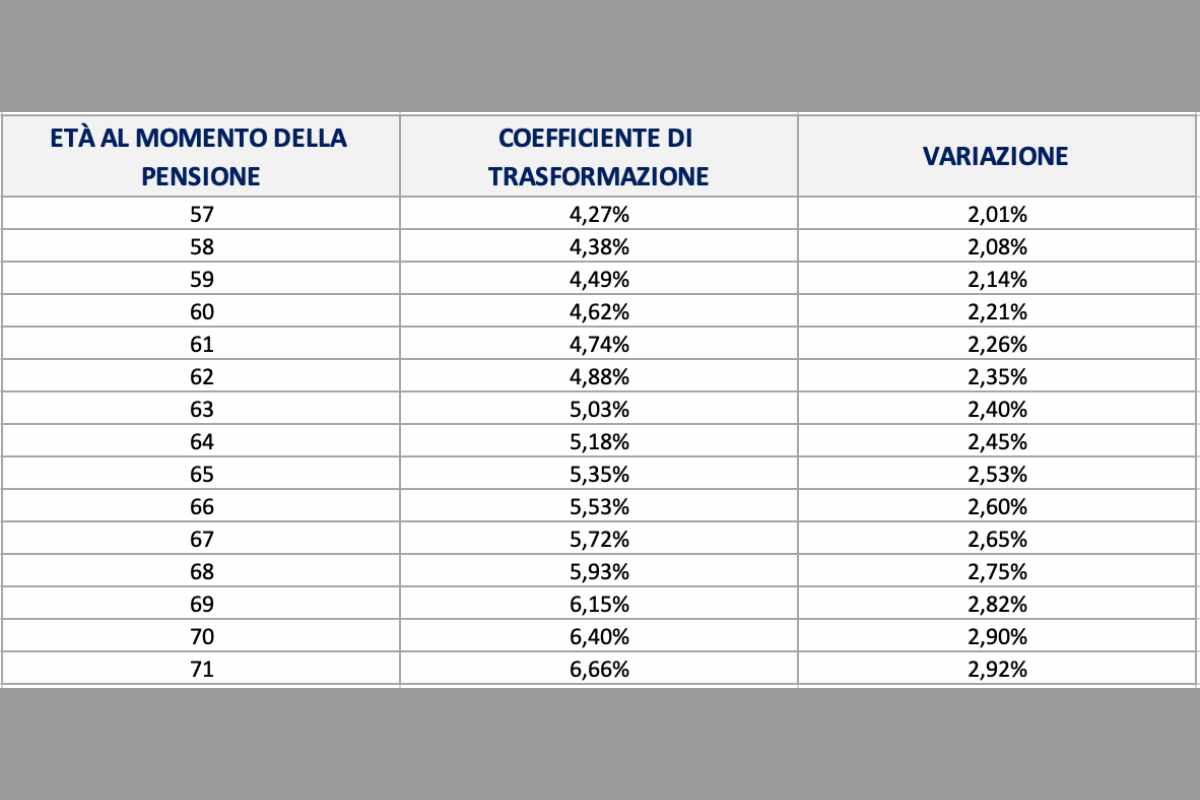 Il dettaglio dei coefficienti di trasformazione comunicati dall'ISTAT che saranno utilizzati nel 2023 e 2024 - Investire sul web.