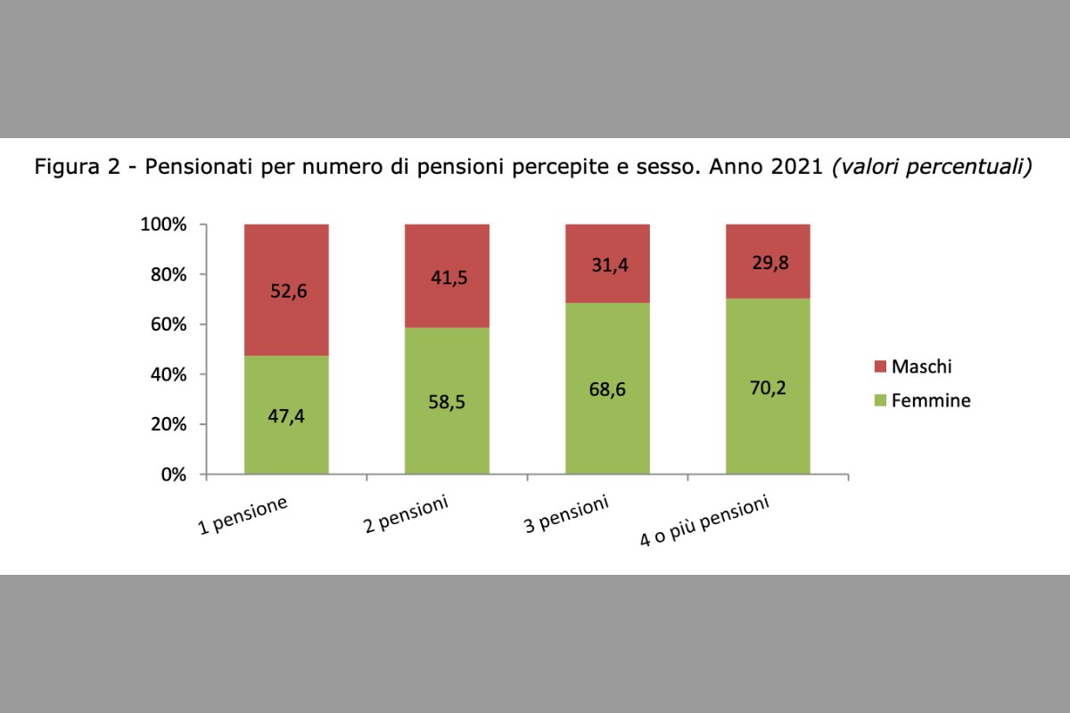 I dati ISTAT riguardo l numero di pensioni percepite da ogni pensionato nel 2021 - Investire sul web.