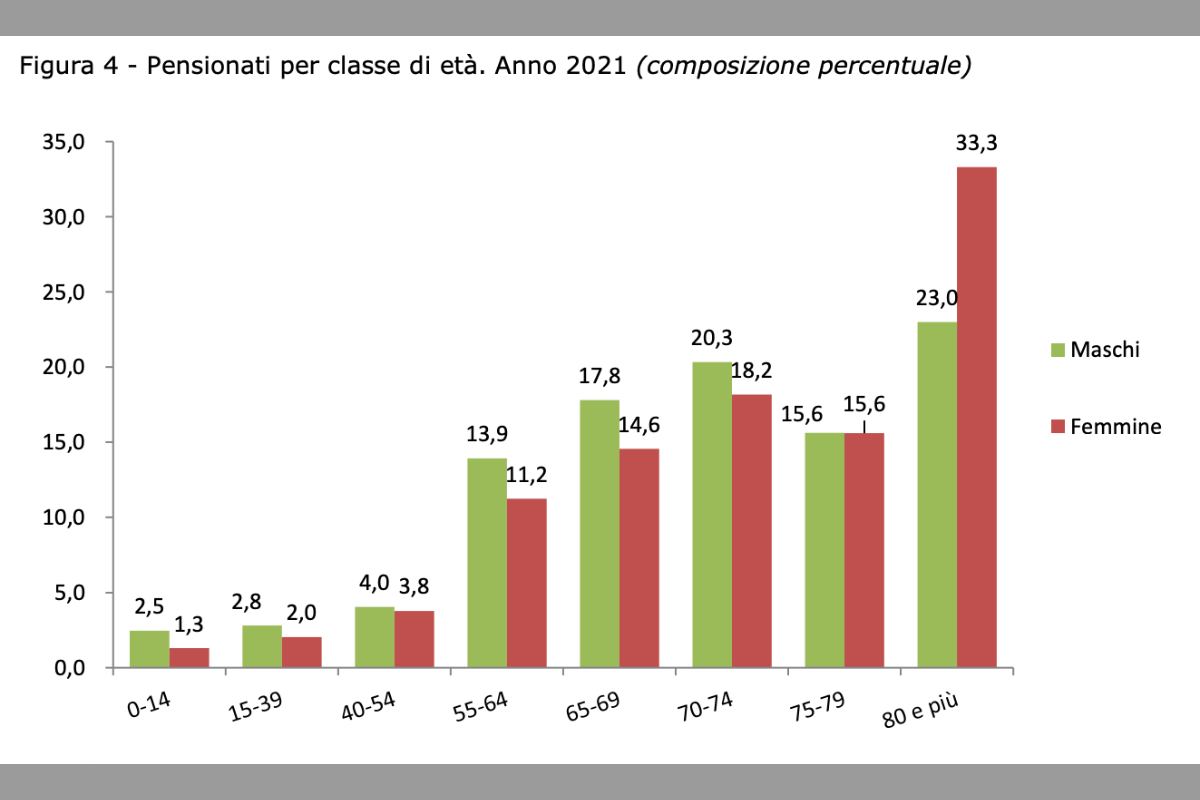 I dati INPS dei pensionati divisi per classi di età, anno 2021 - Investire sul web.