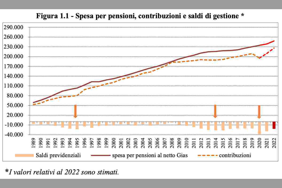 Decimo rapporto sul Bilancio del Sistema Previdenziale italiano 2021 di Itinerari Previdenziali, la spesa per le pensioni - Investire sul web.