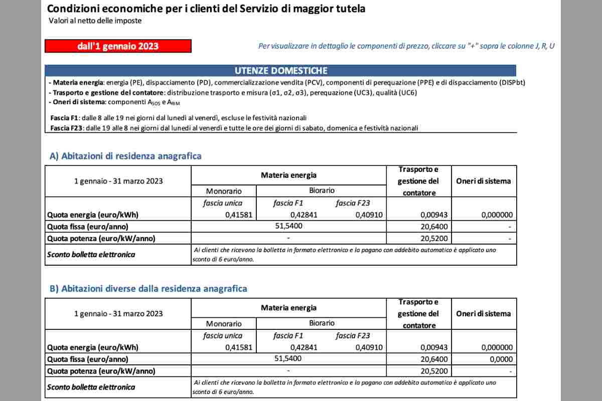 I dati pubblicati dall'Arera per il mercato dell'energia a Maggior Tutela dal 1° gennaio 2023 - Investire sul web.