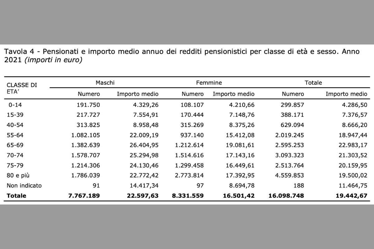 La pensione in Italia secondo l'ISTAT: le classi d'età ed il reddito percepito